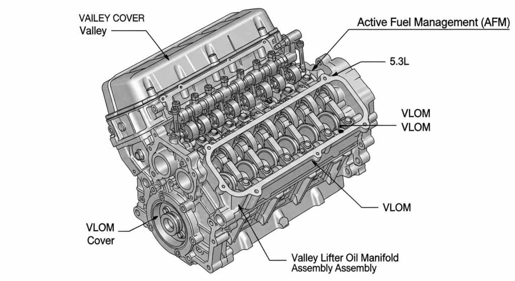Chevy 5.3 AFM delete diagram identifying active cylinders 1, 4, 6, and 7 and VLOM assembly